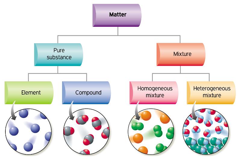 Pure Substances And Mixtures Mr Winkelhage s Website